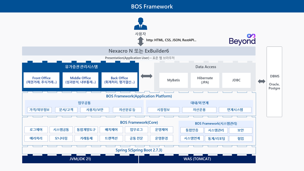 BOS Framework